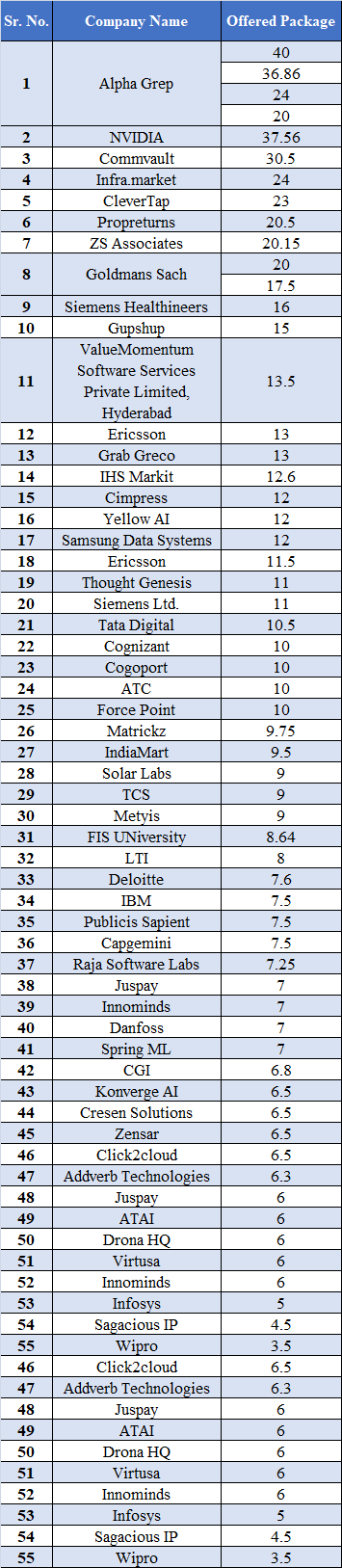 placement-statistics-indian-institute-of-information-technology-nagpur